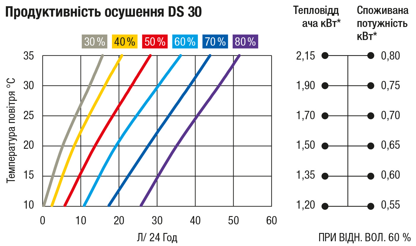 Діаграма характеристик DS 30