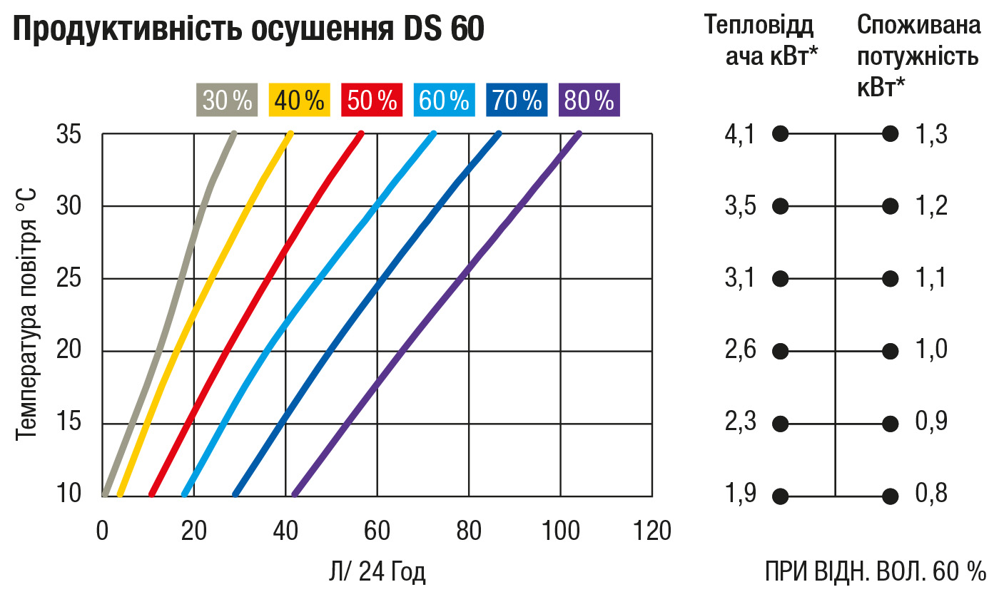 Діаграма характеристик DS 60