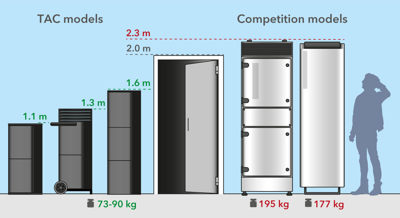 Мобільні високоефективні очищувачі повітря TAC з перевагами розміру та ваги порівняно з конкурентами
