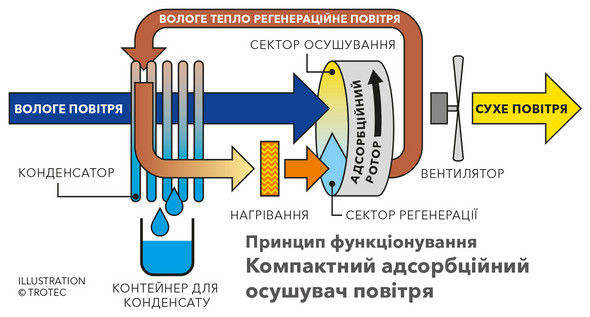Принцип функціонування компактного адсорбційного осушувача повітря