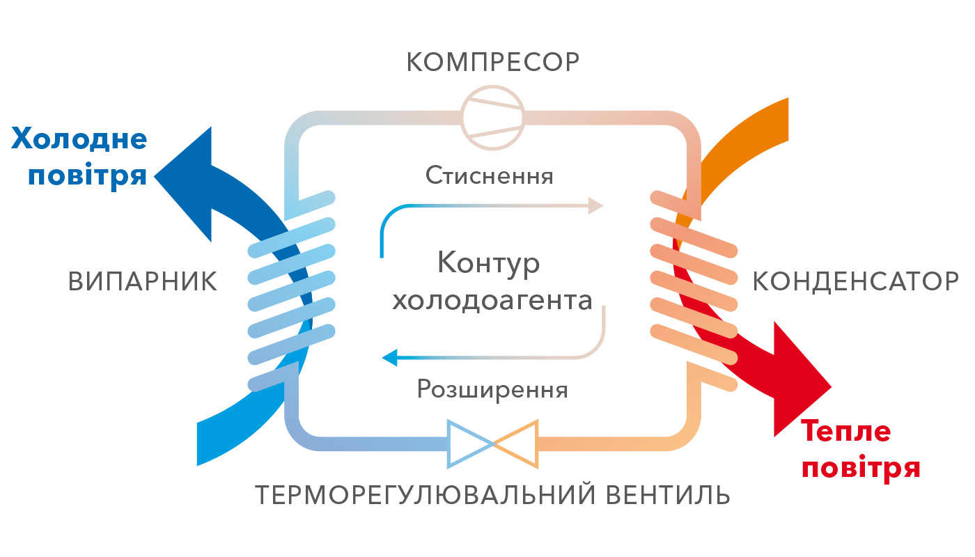 Принцип функціонування компресійної холодильної системи