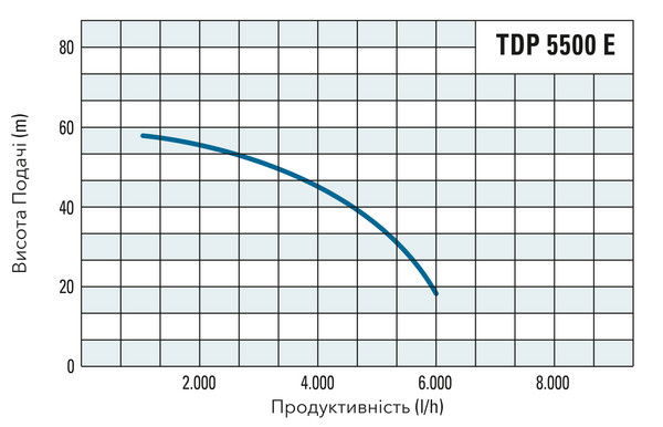 Продуктивність і висота подачі насоса TDP 5500 E