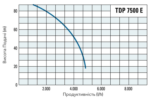 Продуктивність і висота подачі насоса TDP 7500 E