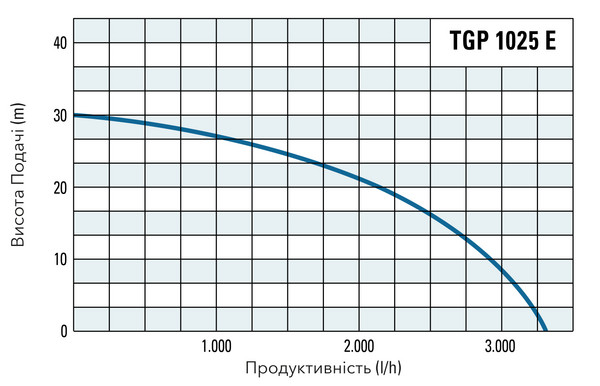 Продуктивність і висота подачі насоса TGP 1025 E