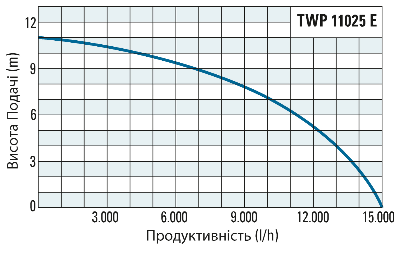 Продуктивність і висота подачі насоса TWP 11025 E