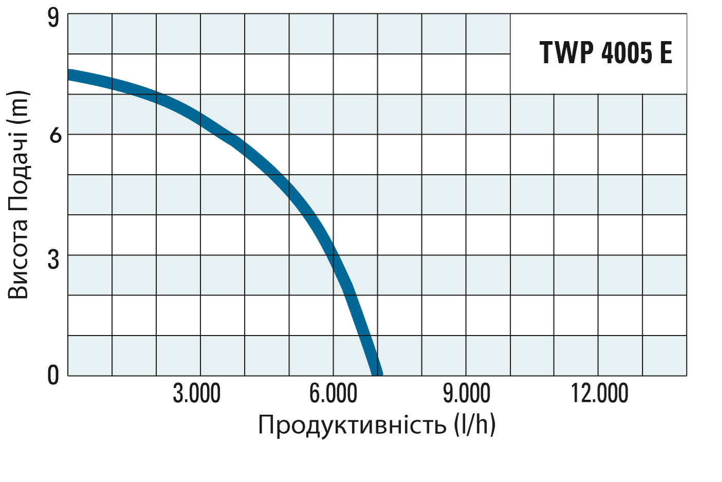 Продуктивність і висота подачі насоса TWP 4005 E