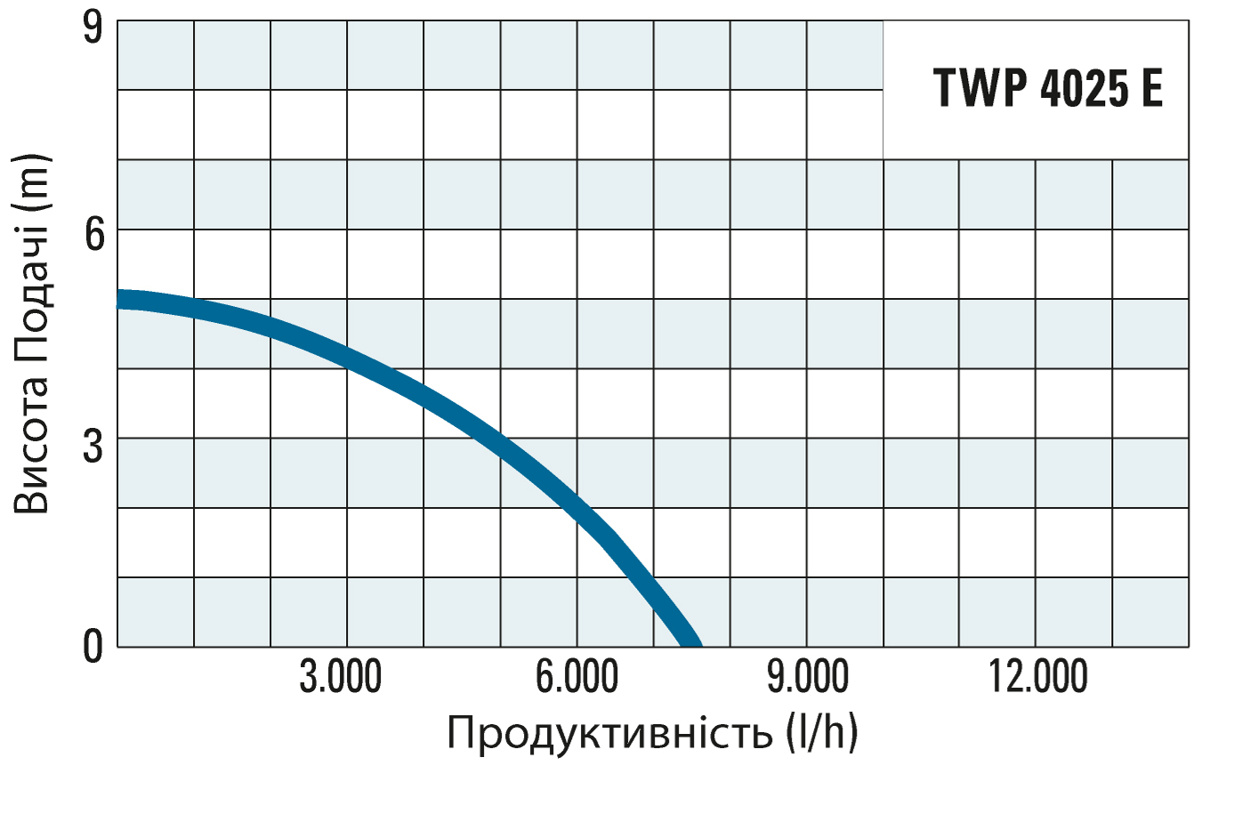 Продуктивність і висота подачі насоса TWP 4025 E