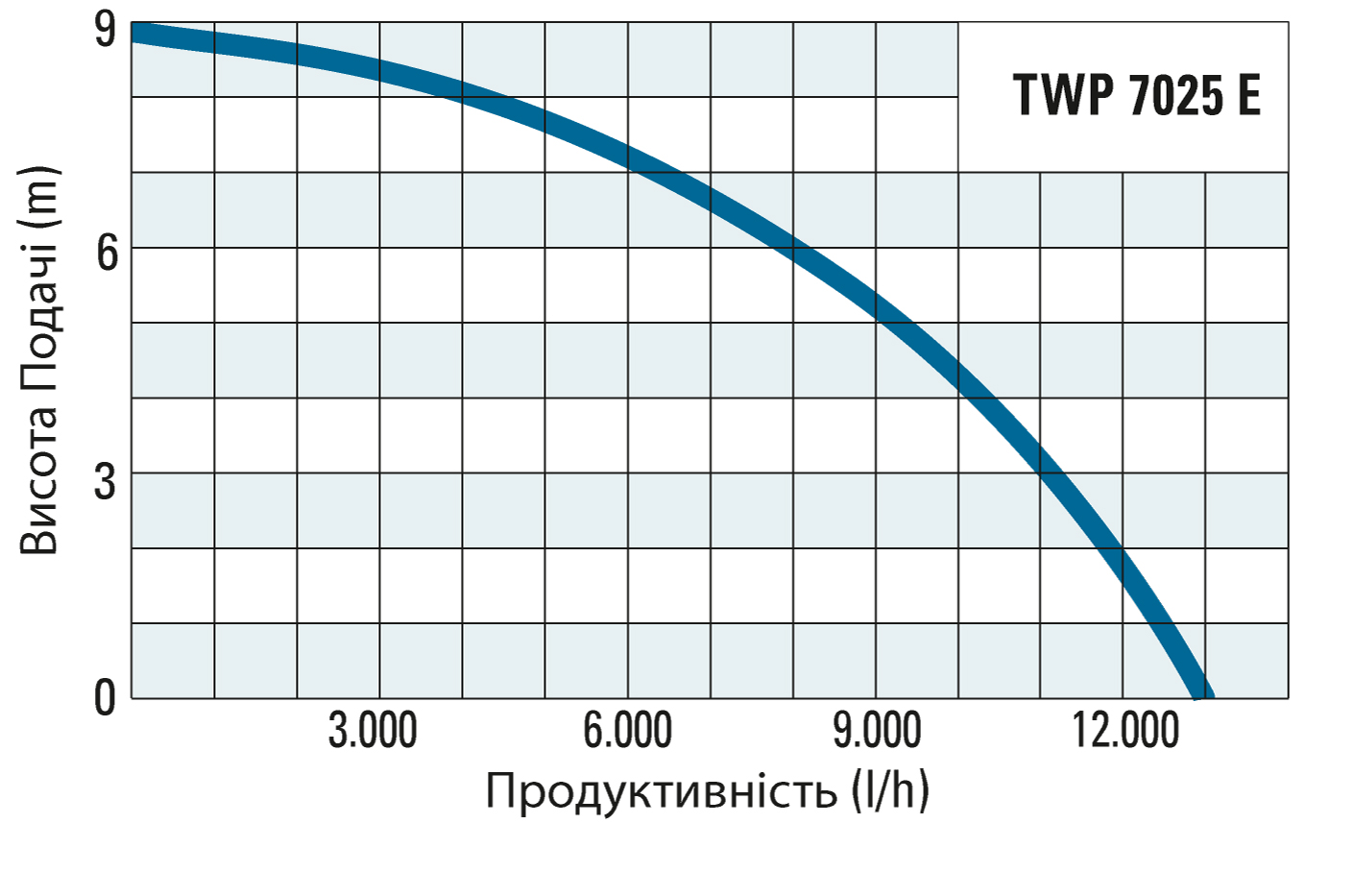 Продуктивність і висота подачі насоса TWP 7025 E