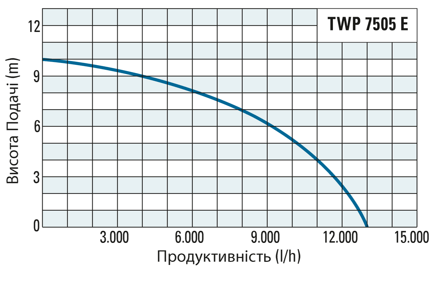 Продуктивність і висота подачі насоса TWP 7505 E