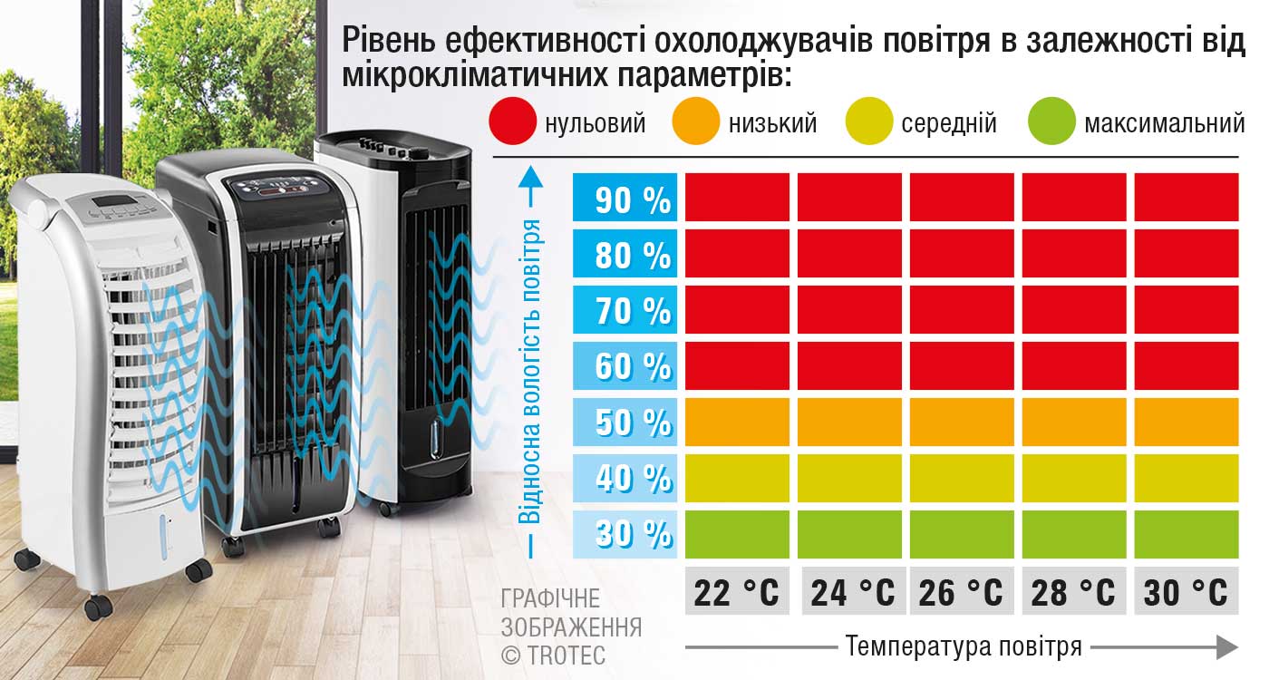 Рівень ефективності охолоджувачів повітря в залежності від мікрокліматичних параметрів