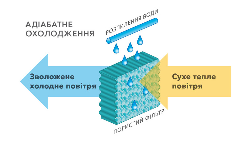 Схема адіабатного охолодження