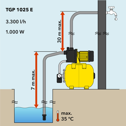 TGP 1025 E —висота подачі та висота всмоктування